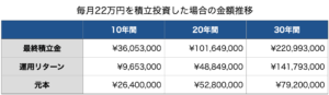 毎月22万積立投資の金額推移