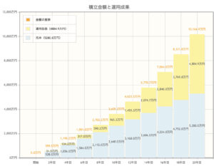 毎月22万円積立　20年間シュミレーション