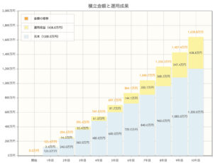 毎月10万円積立投資10年間