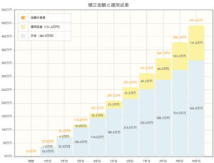 毎月3万円10年間積立