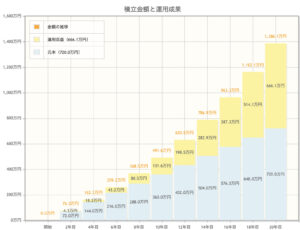 毎月3万円20年間積立