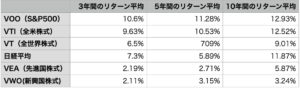 ETF 年別リターン