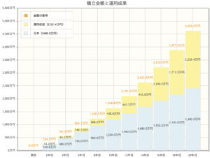 毎月10万円積立投資20年間