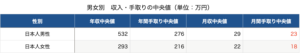 男女別手取り中央値表