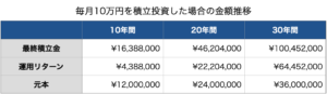 毎月10万円積立投資した場合の金額推移