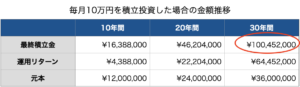 毎月10万円積立投資した場合の金額推移