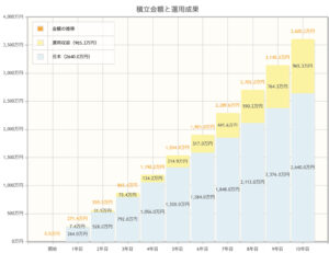 毎月22万円積立　10年間シュミレーション