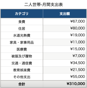 二人世帯支出