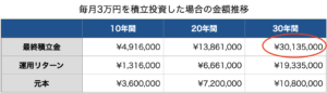 毎月3万円積立投資した場合の金額推移