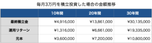 毎月3万円積立投資した場合の金額推移