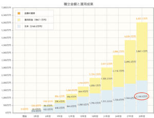 月6万円　30年間積立