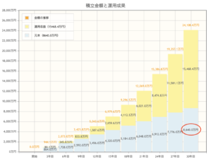 月24万円　30年間積立