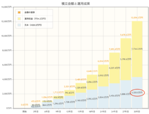 月12万円　30年間積立