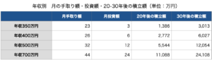 年収別　手取り　投資額　20・30年後の積立額