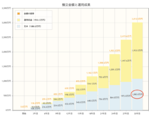 月3万円　30年間積立