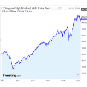 VYM-chart