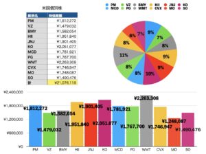 米国個別株内訳