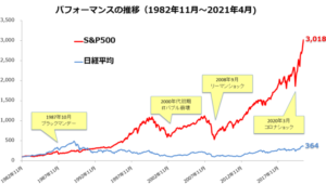 日経平均vsSP500