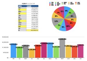 米国株ポートフォリオ内訳