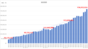 202412月まで資産推移