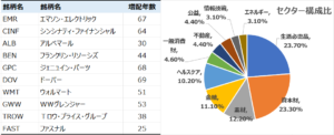 S&P500配当貴族TOP10