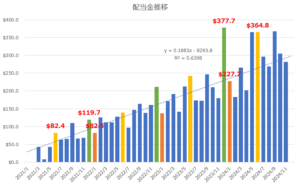 2024年11月まで配当金推移