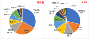 配当王-S&P500-セクター比較