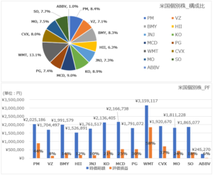 11月米国株PF