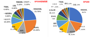 S&P500配当貴族vsSP500_セクター比率