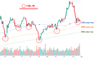 移動平均線_買い時