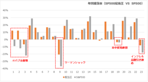 配当王-S&P500-リターン-比較