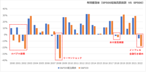 SP500配当貴族指数_騰落率