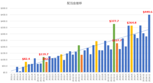 配当金推移