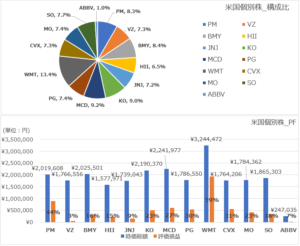 米国個別株ポートフォリオ