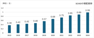 SCHD増配推移 