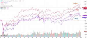 SCHD_VYM_HDV_SPYDパフォーマンス比較