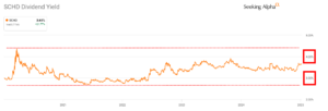 SCHD配当利回り推移 