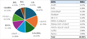 SCHDセクター比率・組み入れ上位10銘柄