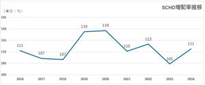 SCHD増配率推移