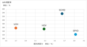 増配率×配当利回り